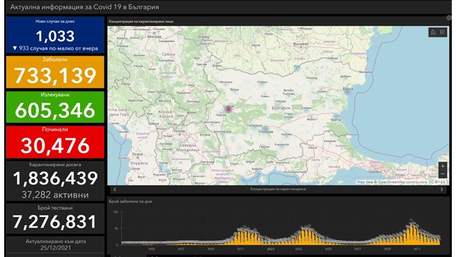 1033 newly infected with COVID-19 in the last 24 hours, 40 people died