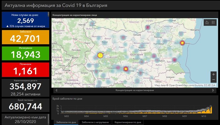 2569 с COVID-19, 22, 8% от тестваните. 25 са починалите за 24 часа