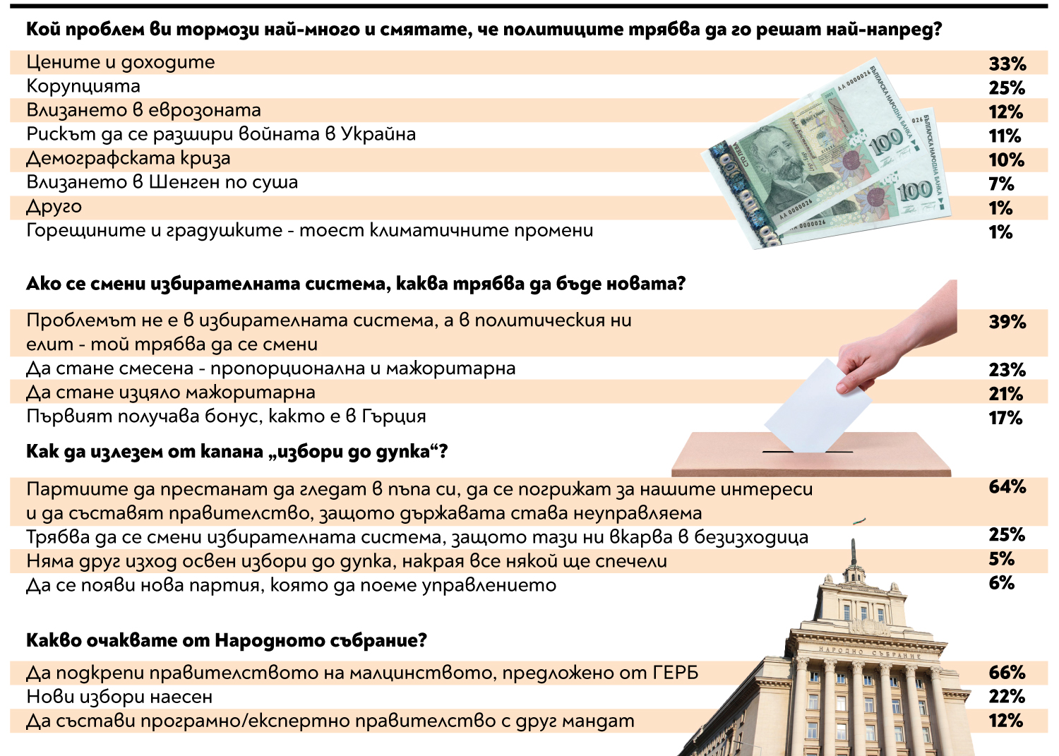 Анкета на 24chasa.bg: Българите искат редовен кабинет, чакат мерки за цени и доходи