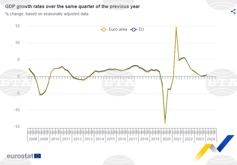 БВП нараства с 0,3 на сто в ЕС и еврозоната през първото тримесечие на 2024 година