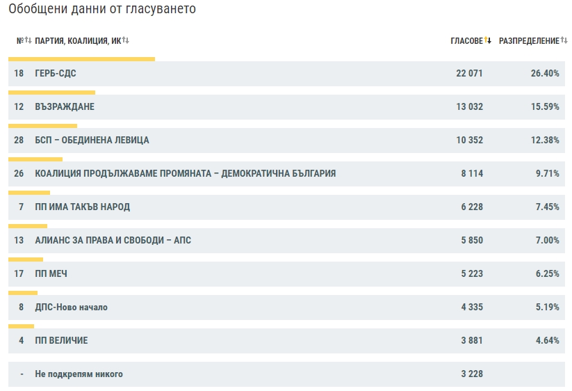 При 97,24% обработени протоколи в Пловдив-област: ГЕРБ първи с 26,40%, ПП-ДБ са четвърти