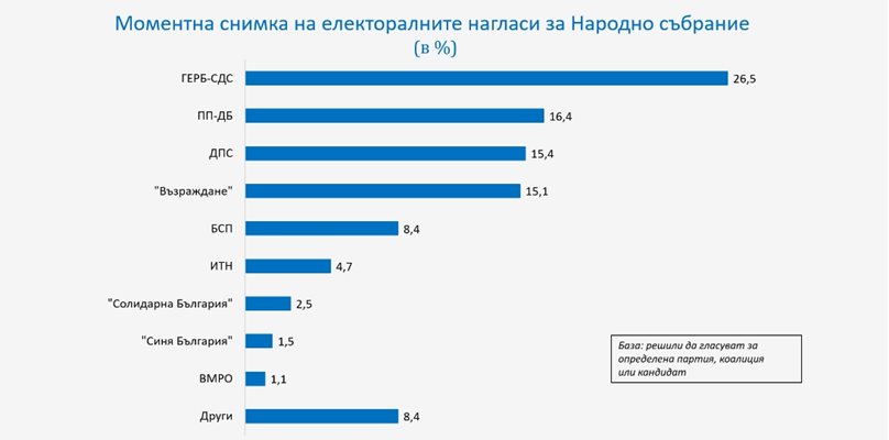 СНИМКА: "Галъп интернешънъл болкан"