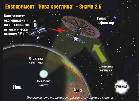 Идеята за изкуствена луна не се ражда в Китай. През 90-те години на миналия век Русия се опитва да пусне в Космоса система от огледала, отразяващи слънцето, наречена Знамя 2. Проектът обаче се оказва неуспешен.