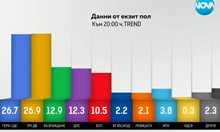 "Тренд" към 20 ч.: ПП-ДБ водят пред ГЕРБ -СДС с 0,2 %