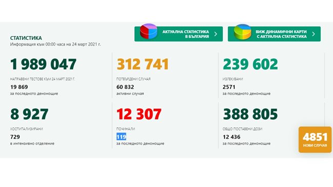 4,851 newly infected with COVID-19 – 24.4% of those tested, 2571 were cured