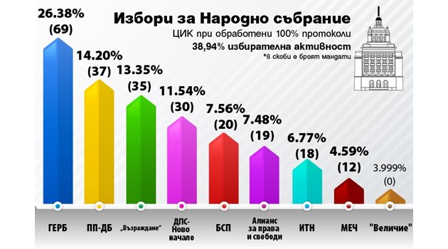 Резултатите от изборите на 27 октомври 2024 г. при 100 % преброени гласове от СИК в РИК