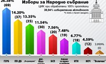 Вижте разпределението на мандатите, след като в парламента влизат 8 партии