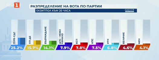 "Галъп" към 20 ч.: ГЕРБ-СДС са първи с 25,2%, ДПС-Ново начало изпревари БСП