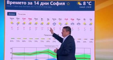 Проф. Рачев: Топло с малко дъжд през седмицата, захлаждане от неделя