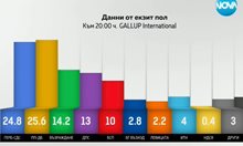 "Галъп" към 20 ч.: ПП-ДБ са първи с 25,6%, ГЕРБ - 24,8%