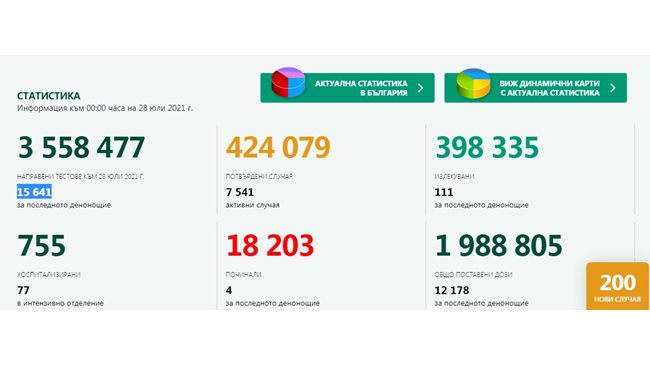 200 new cases of Covid-19, 1.28% of those tested, 111 were cured