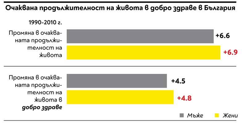 От графиката личи, че между 1990 г. и 2010 г. продължителността на живота се е увеличила с 6.6 години при мъжете и с 6.9 на сто при жените.
По-долу е показано с колко се е увеличила очакваемата продължителност в здравословно състояние – съответно 4.5 и 4.8. Изводът е, че последното изостава от продължителността на живота. Болестното състояние се е увеличило с около 2 години. Целта на разработките в областта на дълголетието е тази разлика да се стопи и двете състояния да се изравнят максимално.