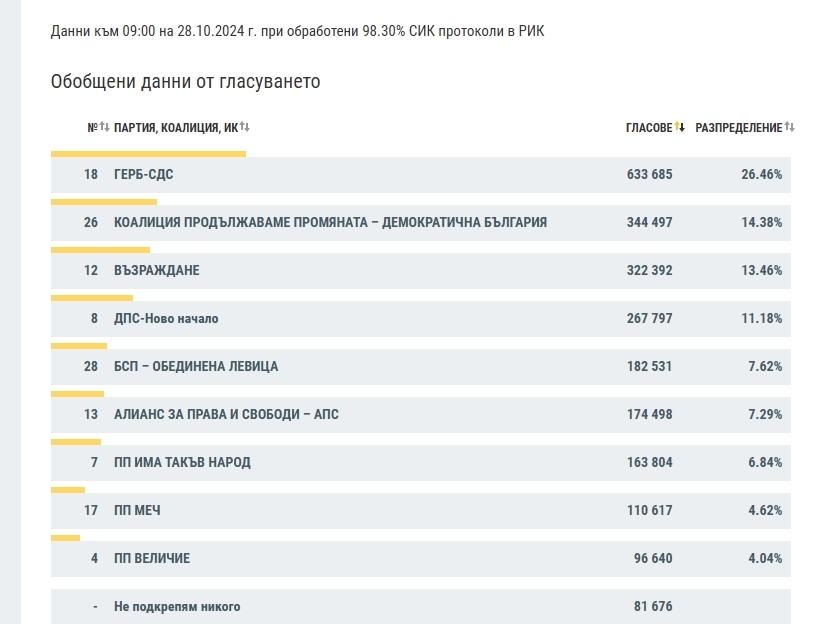 ЦИК при 98.30% обработени протоколи: ГЕРБ е първа сила с 26.46%. В чужбина партията на Доган печели