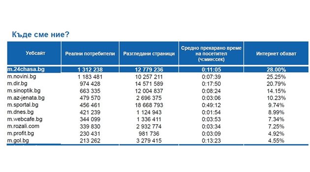 Класация на мобилните новинарски сайтове според данните на Gemius за октомври