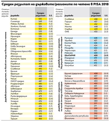 През 2018 г. на PISA българските ученици показаха, че по четене и тематика продължават да са на ниско ниво, а по природни науки резултатът им пада.