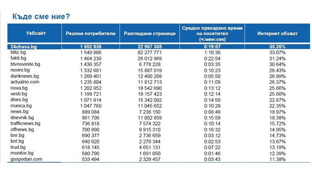 Класация на десктоп новинарските сайтове според данните на Gemius за октомври