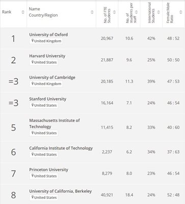 Първите 8 университета в класацията на Times Higher Educatiton