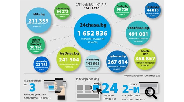 Сайтът на "24 часа" вече е най-големият в България