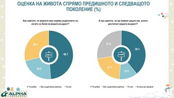 Българинът се умори да е песимистът на Европа и на света