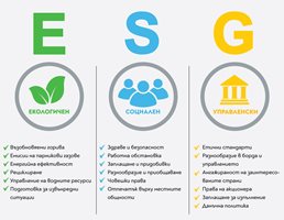 ESG е новата етика в бизнеса - печелиш, докато се грижиш (Графика)