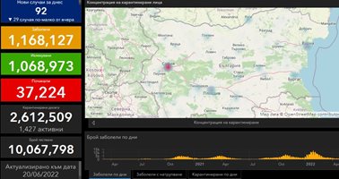 5 нови случая на заразени с коронавирус в Пловдив, 92 - в страната, няма починали