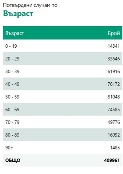 466 са новите болни от COVID - 6,21% от <strong class='keys'>тест</strong>ваните, 315 са излекувани (Инфографики)