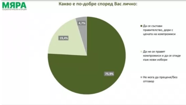 "Мяра": 75,9% от българите искат правителство