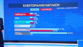 „Маркет линкс“: Няма ясен победител на изборите към момента - ПП-ДБ 23,7%, ГЕРБ 22,3%