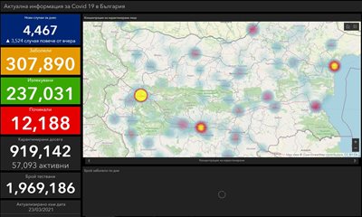 4,467 newly infected with COVID-19: 23.8% of those tested, 2,260 were cured, 169 died