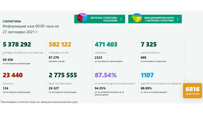 New record!  6816 new COVID cases, 124 victims!