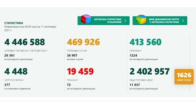 1626 newly infected with COVID-19, 6.2% of those tested, 72 died – 20 more than yesterday