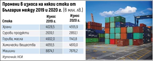 Спадът в износа намалява, но е 7,5% за година