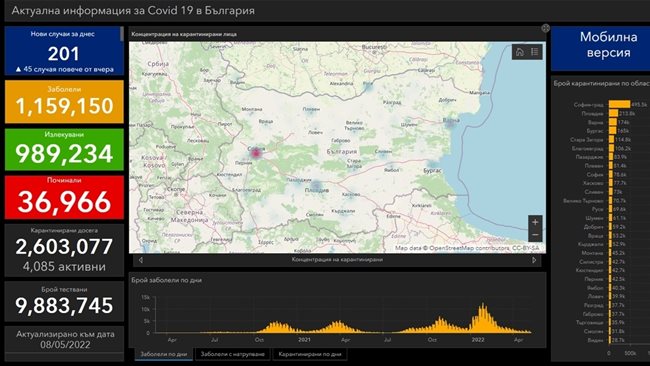 201 are new cases of COVID-19, one person has died