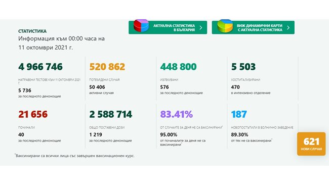 621 new people infected with COVID-19, 83.41 of them were not vaccinated