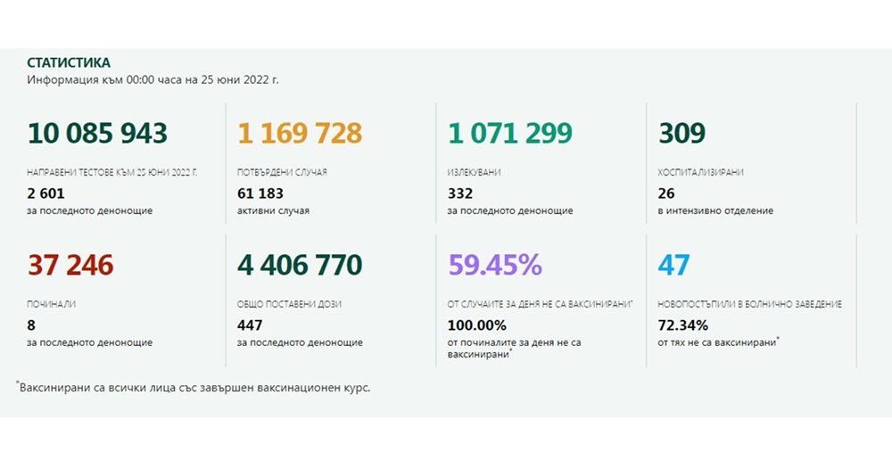 254 are newly infected with coronavirus, 66 less than yesterday