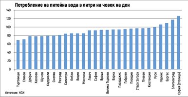 Перник на четвърто място по консумация на вода в България