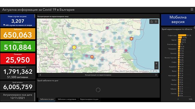 3207 newly infected with COVID-19, 9.77% of those tested, 196 died