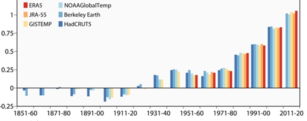 Периодът 2011 – 2020 г. се оказва най-топлото десетилетие поне от 1850 г. насам. Графиката показва десетгодишни средни стойности на глобалната температура на въздуха на височина два метра спрямо доиндустриалния период 1850 – 1900 г. според данни от различни служби: ERA5 (Коперник (C3S); GISTEMP (НАСА); HadCRUT5 (Met Office Hadley Center); NOAAGlobalTempv5 (NOAA), JRA-55 (JMA);и Berkeley Earth .Източник: C3S/ECMWF