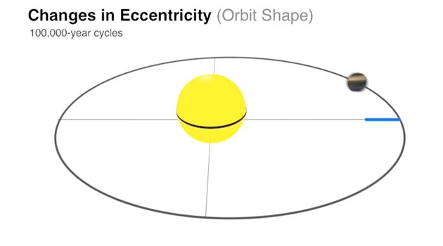 На графиката се вижда, че колкото по-елипсовидна е орбитата, толкова повече се скъсява разстоянието между Земята и Слънцето. 
ГРАФИКИ: НАСА
