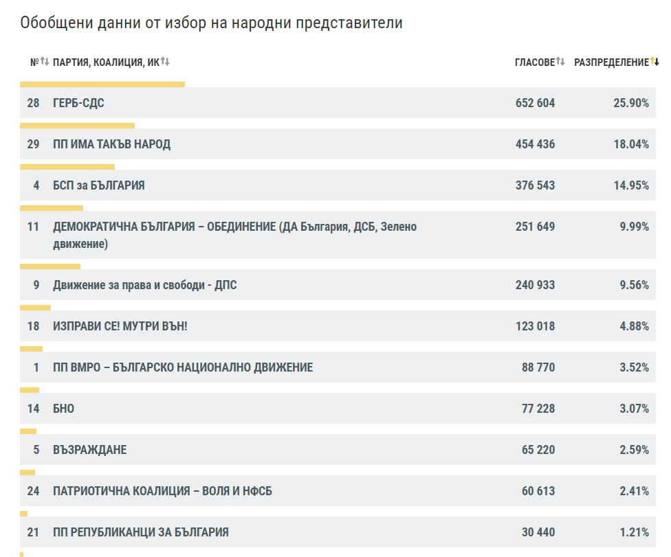 Източник: ЦИК