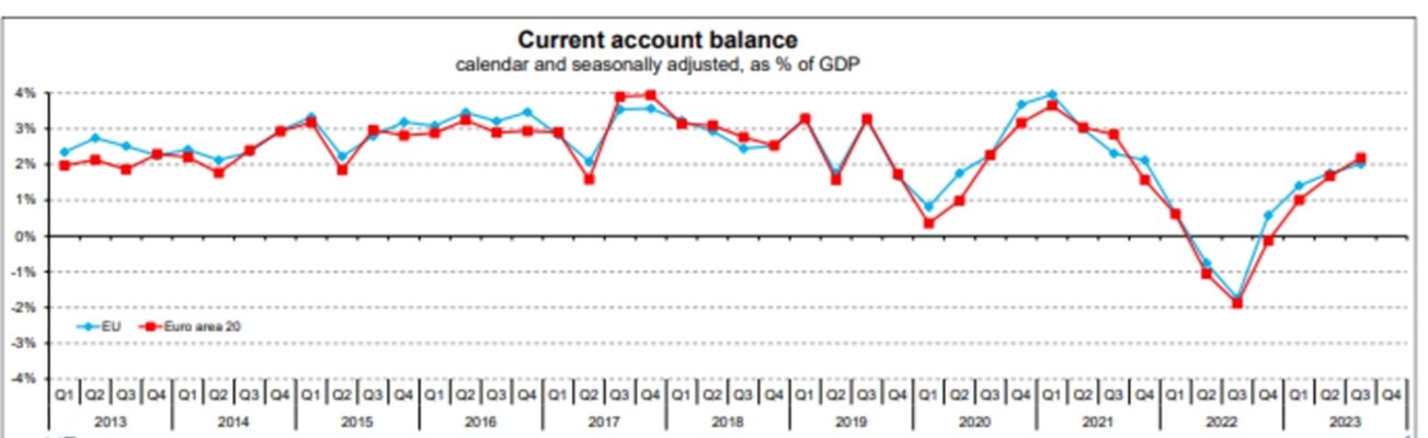 Евростат: Излишъкът по текущата сметка на ЕС е нараснал с над 85 млрд. евро
