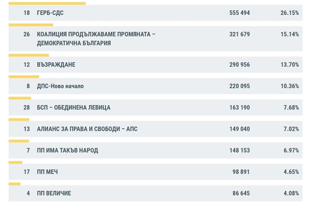 ЦИК при 88.09% обработени протоколи: ГЕРБ печели с 26.15%, МЕЧ е новата партия в НС