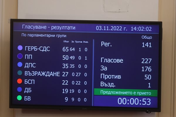 Електронното табло в парламента с гласувалите за и против военната помощ за Украйна

СНИМКИ: НИКОЛАЙ ЛИТОВ