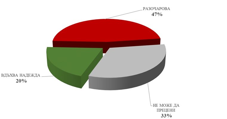 По-голяма част от запитаните са отговорили, че правителството на Денков разочарова. ИЛЮСТРАЦИЯ: МЕДИАНА