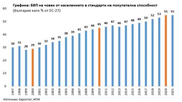 Колко ще обеднеем с политическата каша - вижте как бе при Орешарски и през 2021-а (Графики)