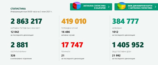 197 новозаразени, с 39 по-малко от вчера, или 1,63% от тестваните