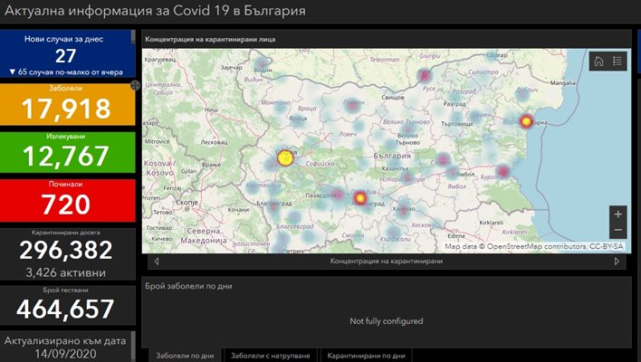 27 новозаразени с COVID-19 у нас, трима са починали