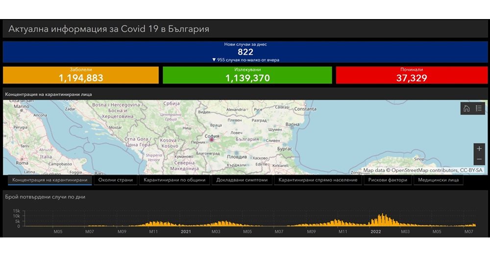 822 are newly diagnosed with COVID-19 in our country for the past 24 hours, and this is 28.9% of those tested