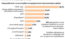 Проучване на “Тренд” по поръчка на “24 часа”: ГЕРБ вече с 11 % преднина, но за кабинет ще трябват 3-ма