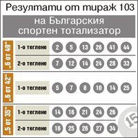 Числата от тираж 103 на Българския спортен тотализатор